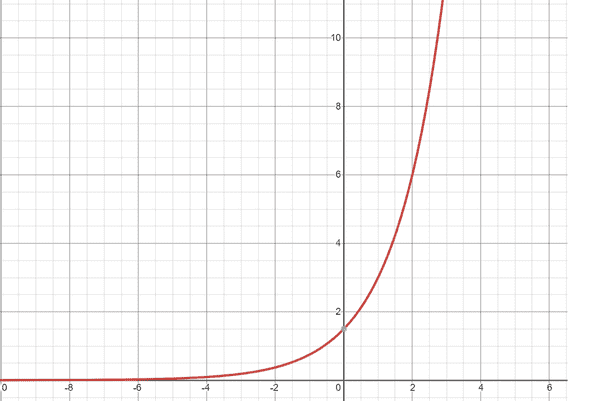 Exponentielles Wachstum, Digitalisierung und Pandemien