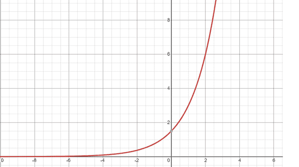 Exponentielles Wachstum, Digitalisierung und Pandemien
