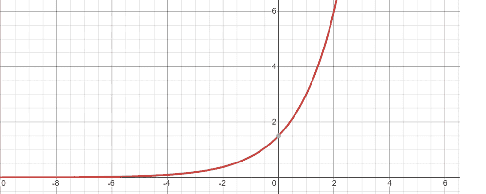 Exponentielles Wachstum, Digitalisierung und Pandemien