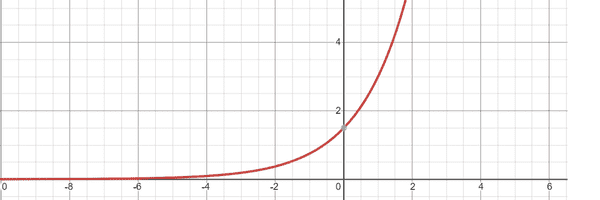 Exponentielles Wachstum, Digitalisierung und Pandemien